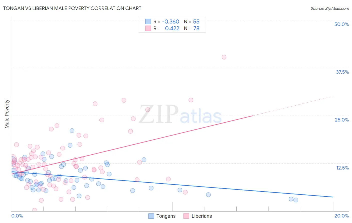 Tongan vs Liberian Male Poverty