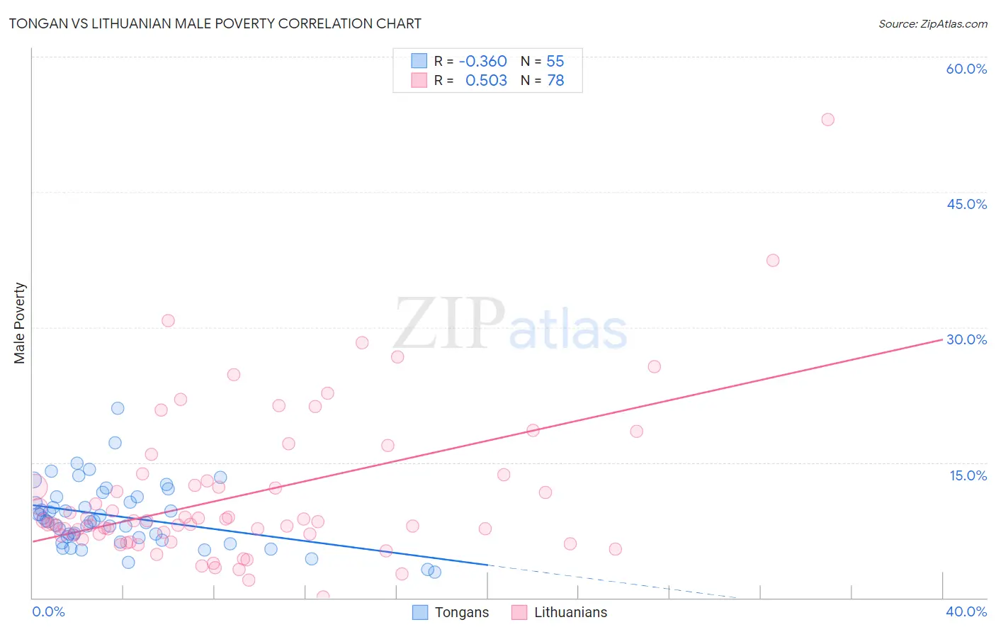 Tongan vs Lithuanian Male Poverty