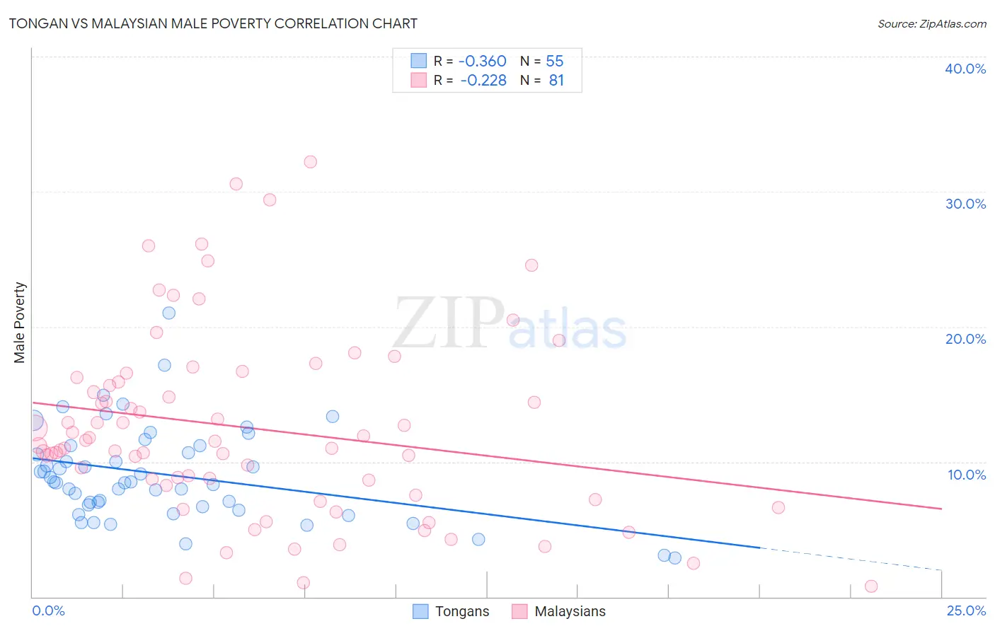 Tongan vs Malaysian Male Poverty