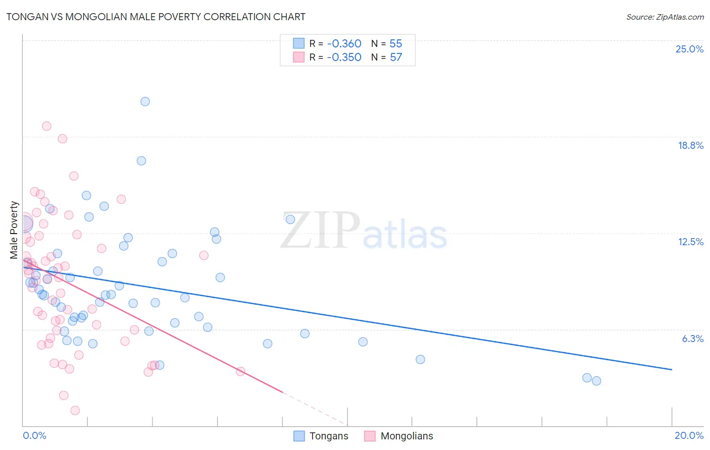 Tongan vs Mongolian Male Poverty