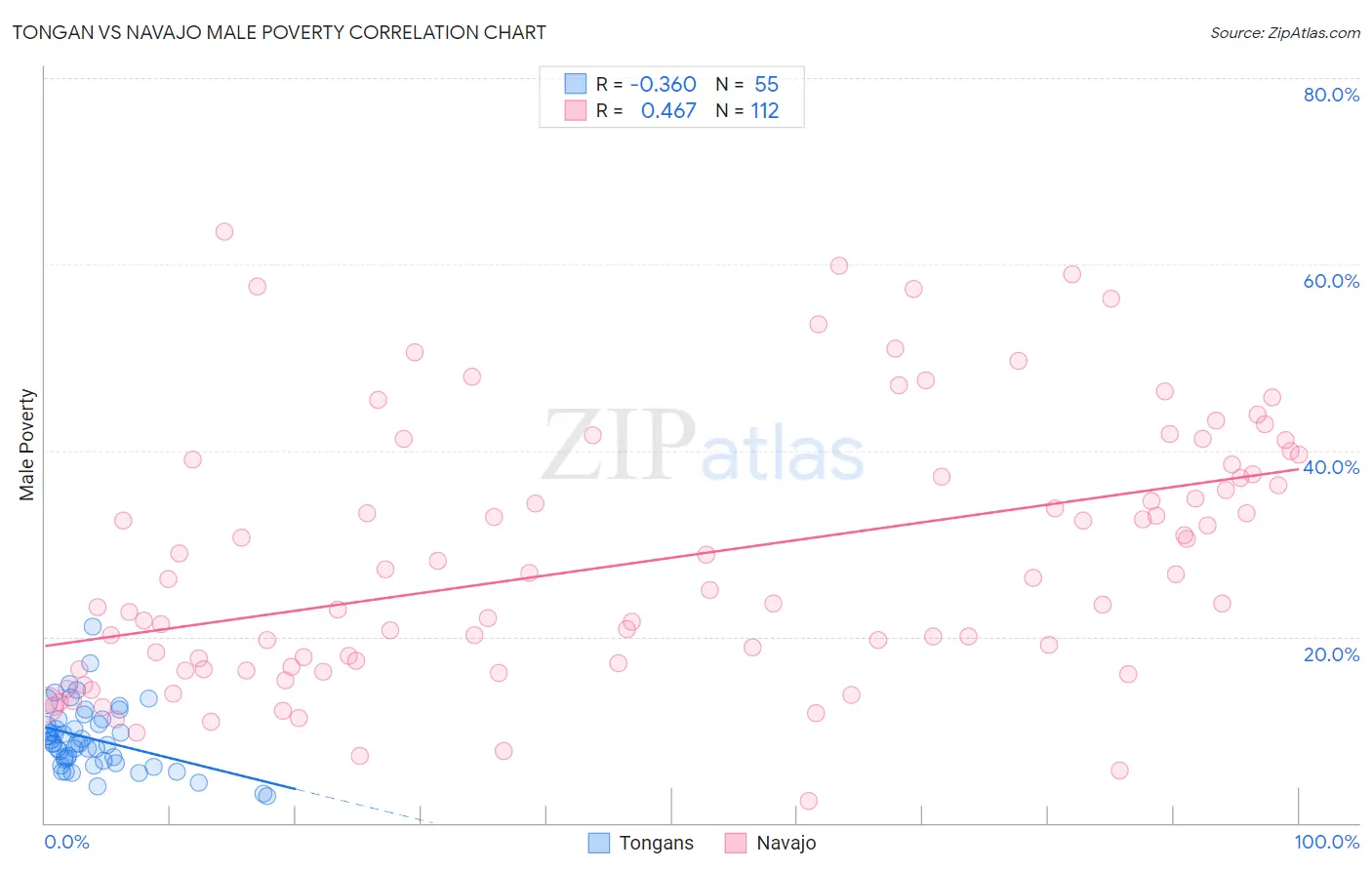 Tongan vs Navajo Male Poverty