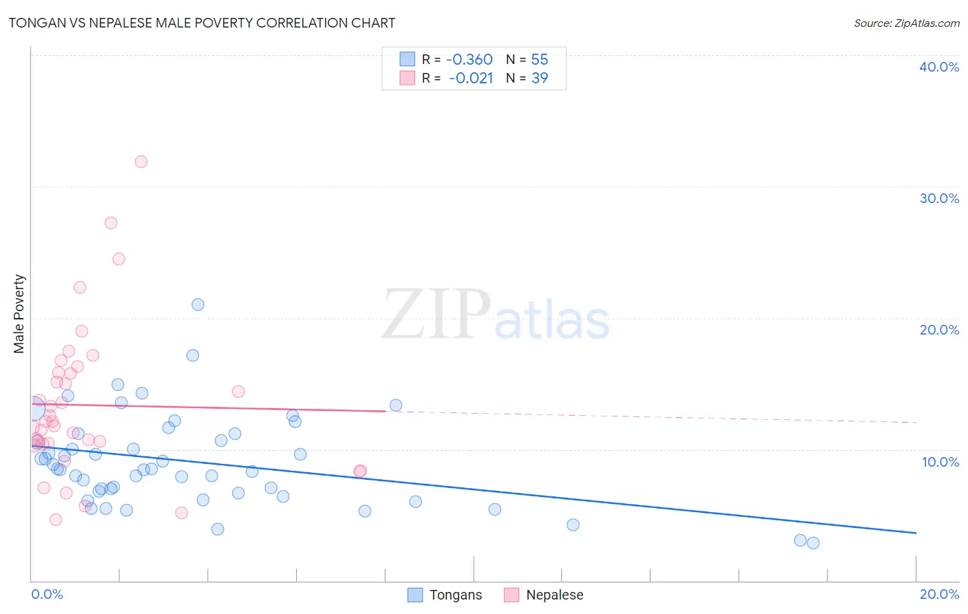 Tongan vs Nepalese Male Poverty