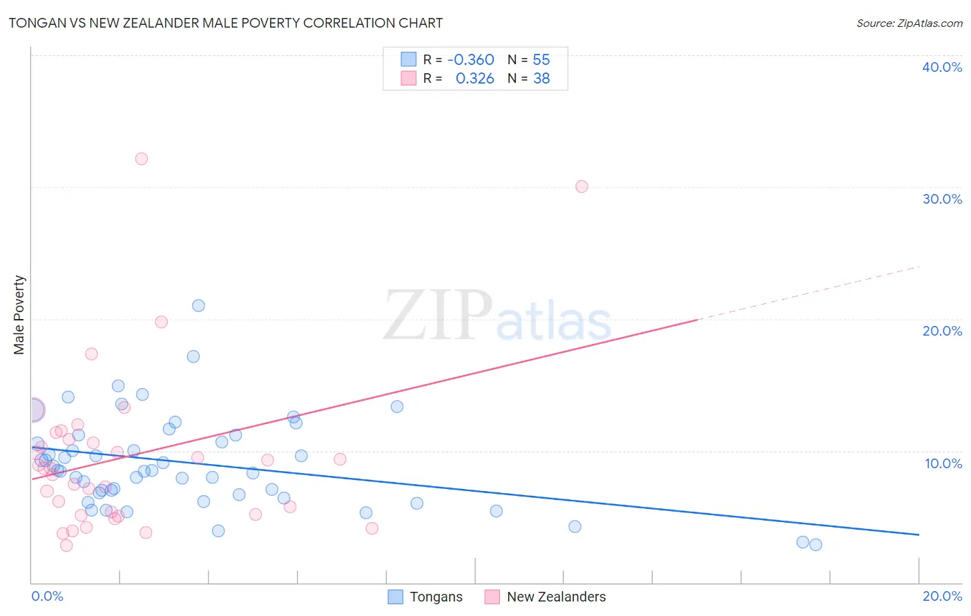 Tongan vs New Zealander Male Poverty