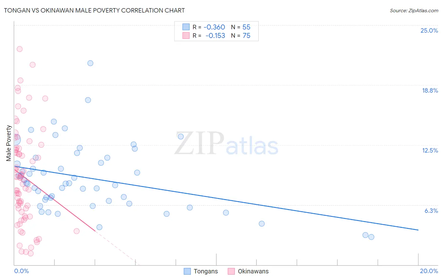 Tongan vs Okinawan Male Poverty