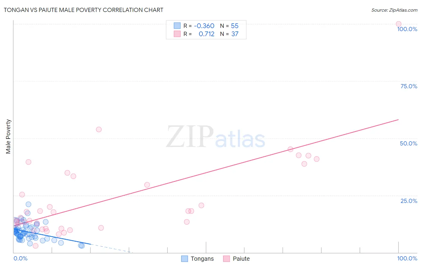 Tongan vs Paiute Male Poverty
