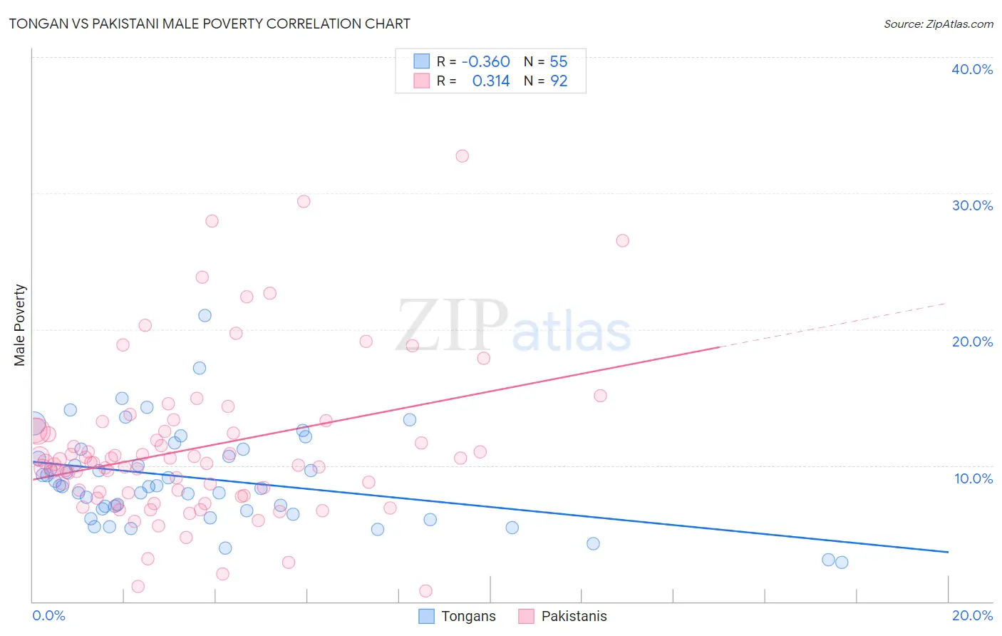 Tongan vs Pakistani Male Poverty