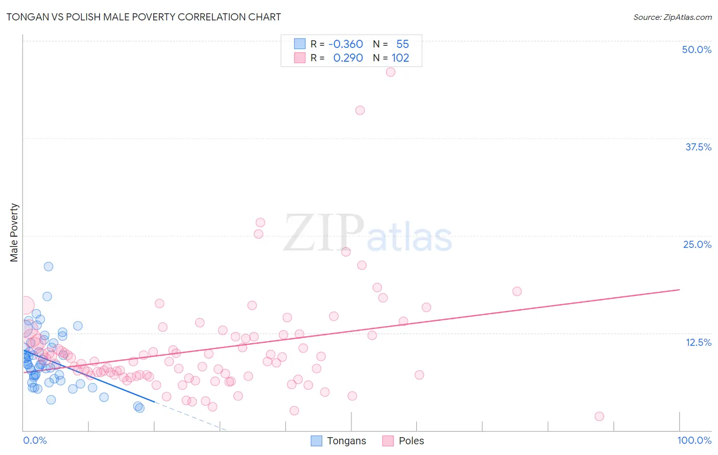 Tongan vs Polish Male Poverty