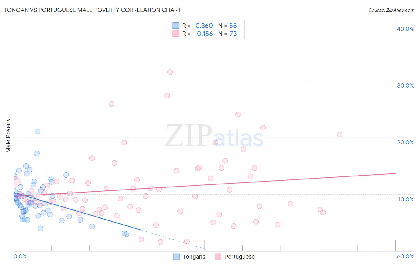 Tongan vs Portuguese Male Poverty