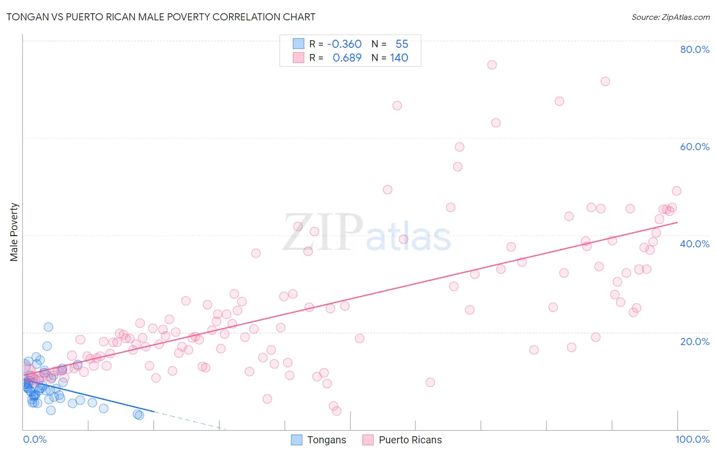 Tongan vs Puerto Rican Male Poverty