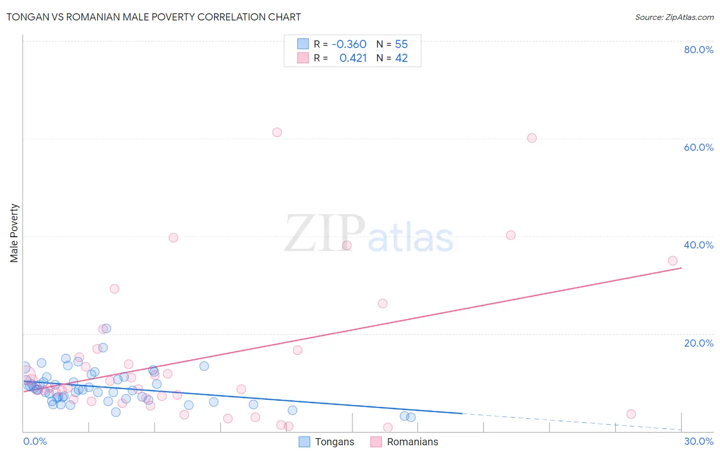 Tongan vs Romanian Male Poverty