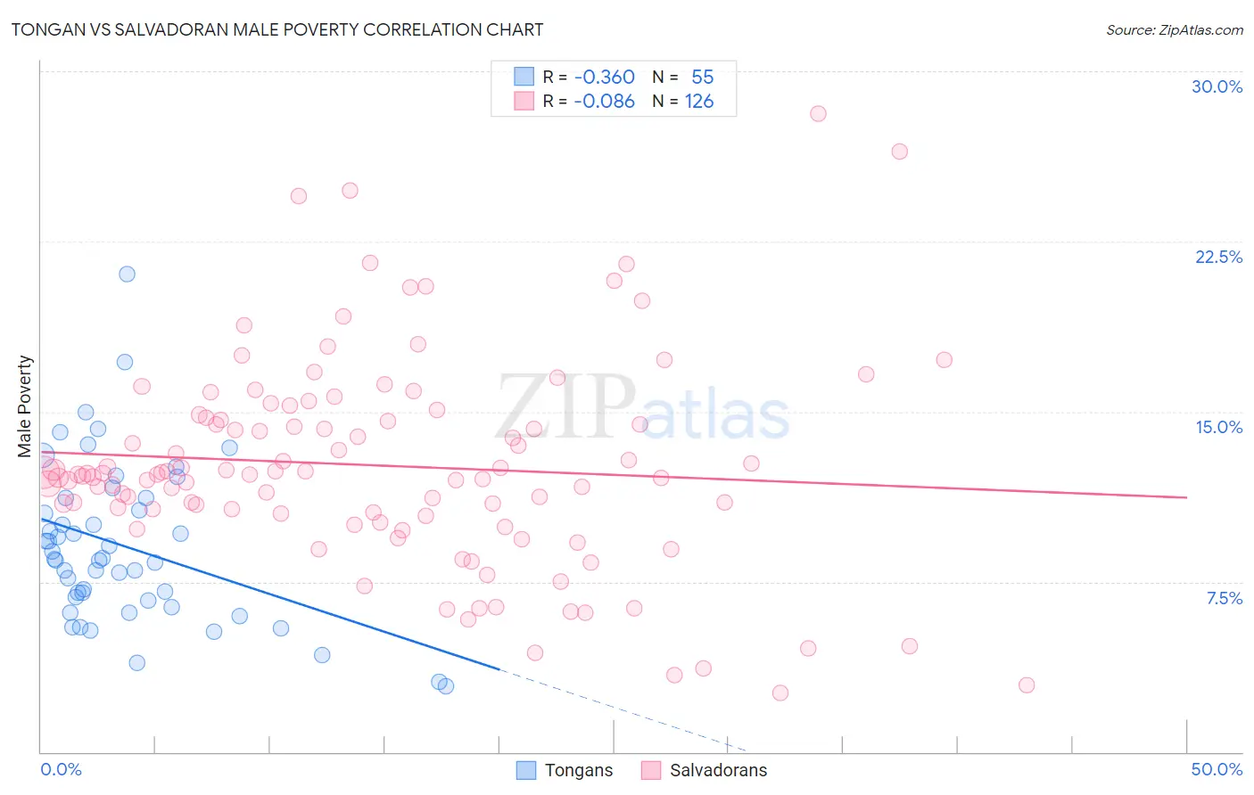 Tongan vs Salvadoran Male Poverty
