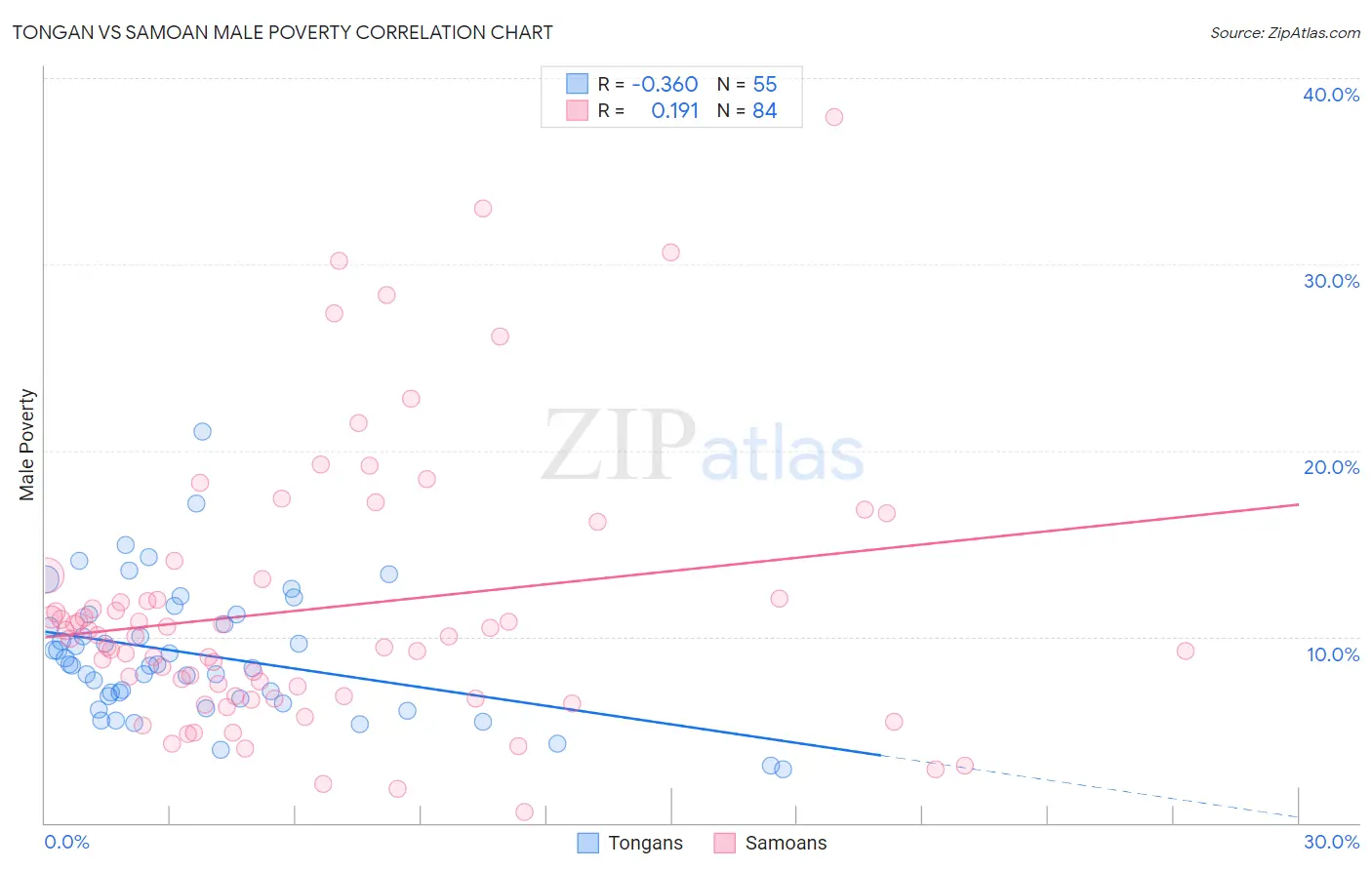 Tongan vs Samoan Male Poverty