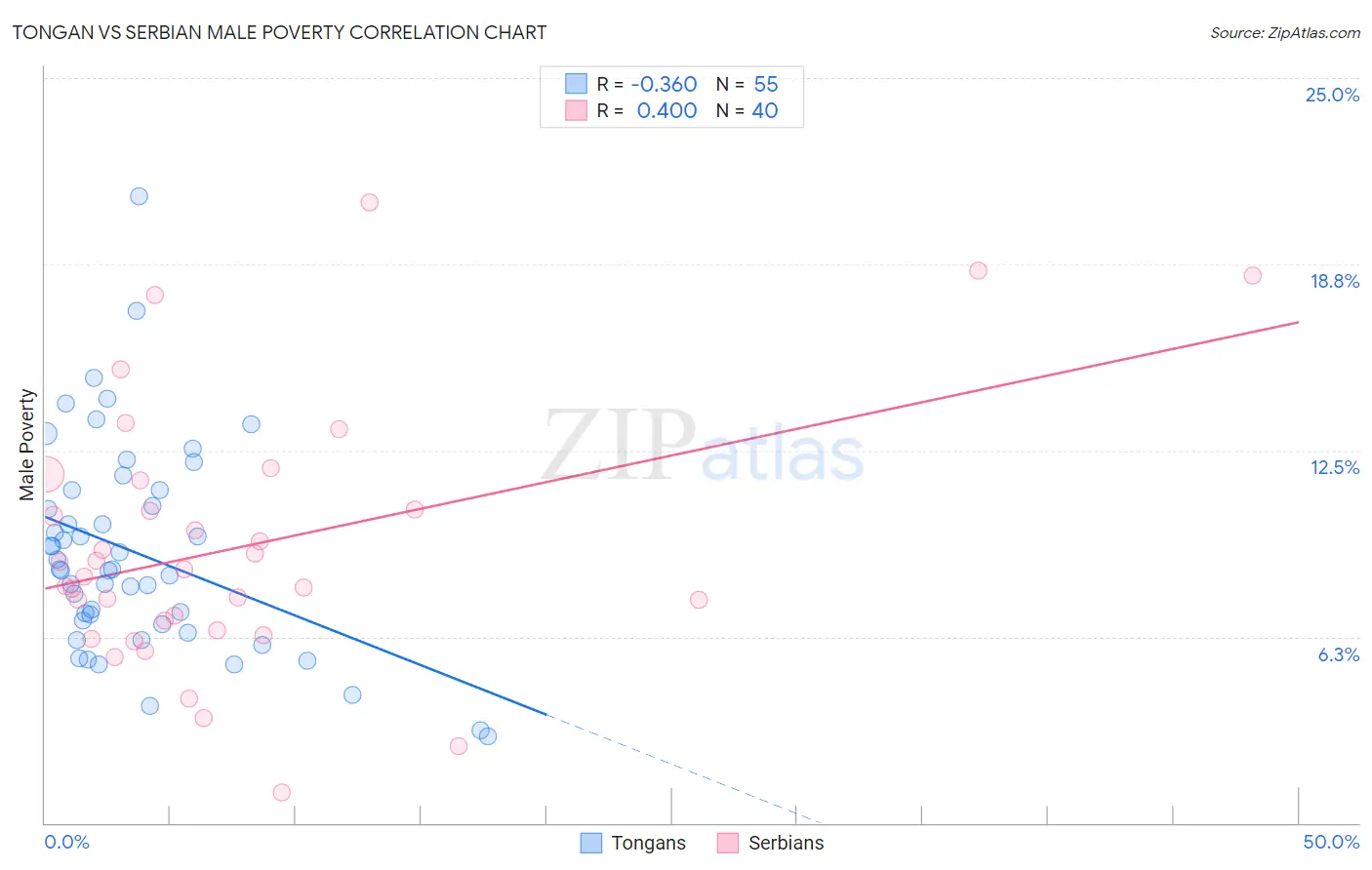 Tongan vs Serbian Male Poverty