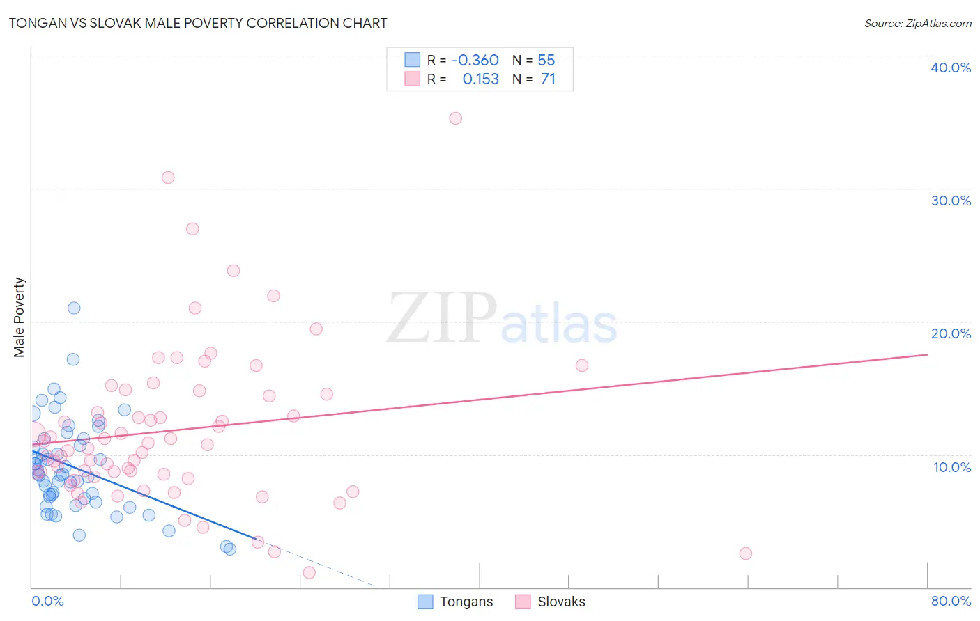 Tongan vs Slovak Male Poverty