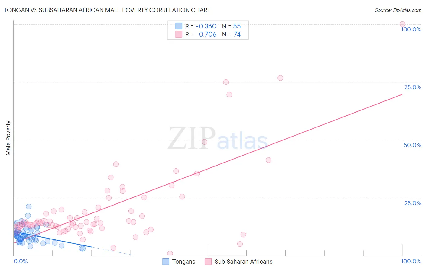 Tongan vs Subsaharan African Male Poverty