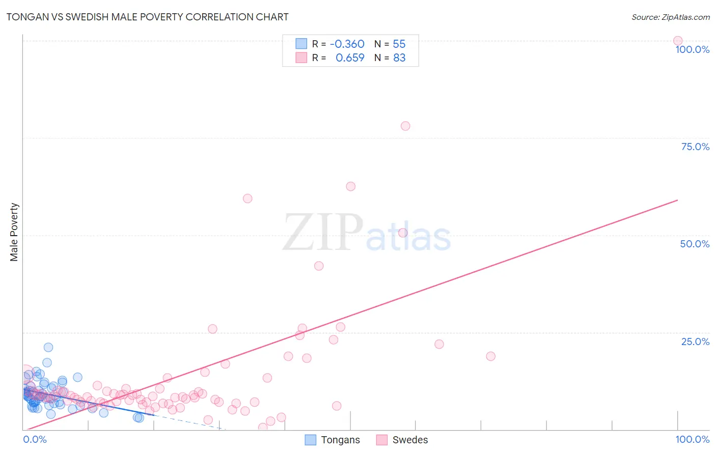 Tongan vs Swedish Male Poverty