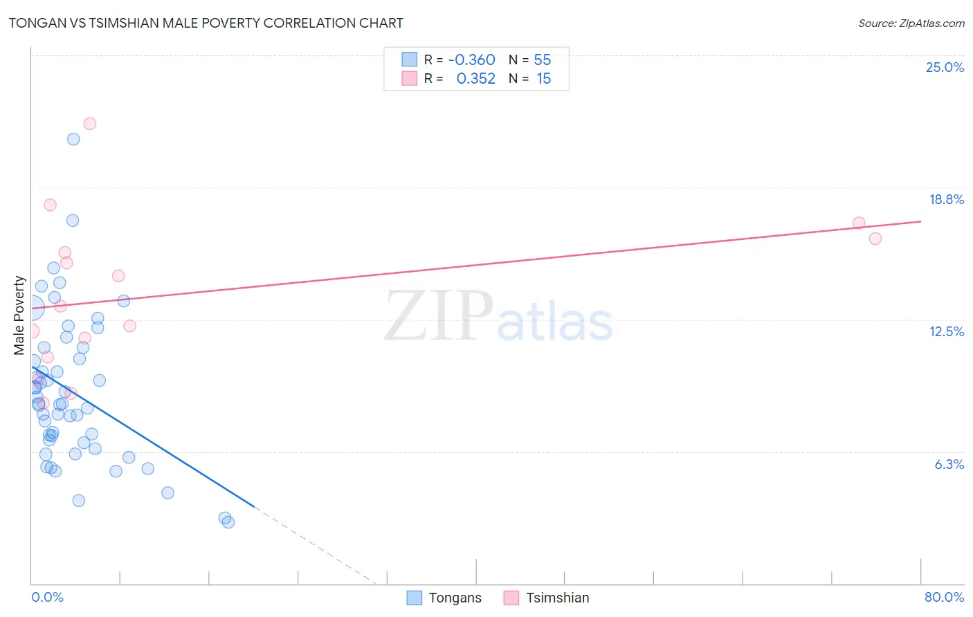 Tongan vs Tsimshian Male Poverty
