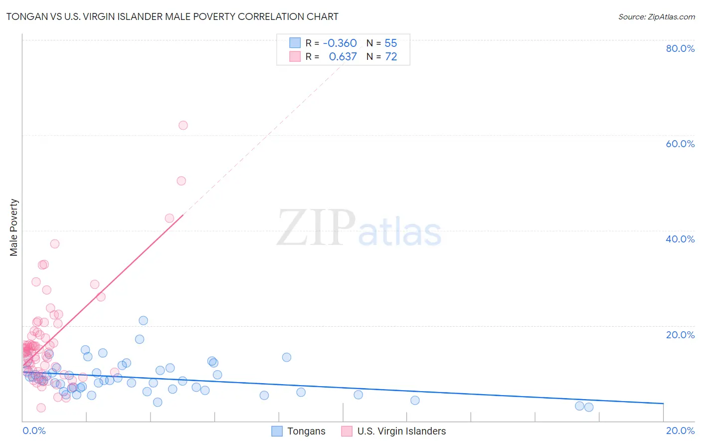 Tongan vs U.S. Virgin Islander Male Poverty