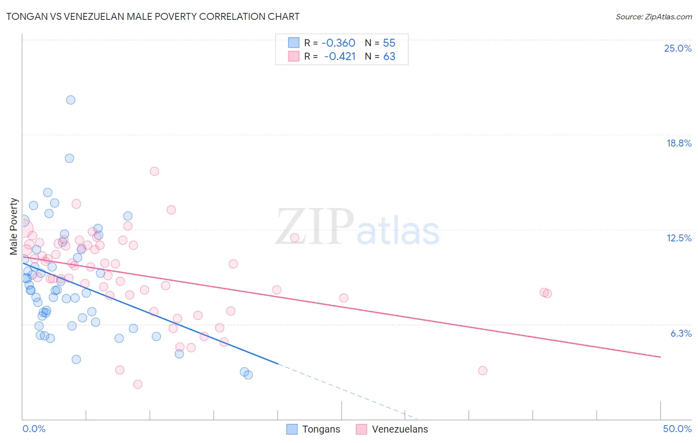 Tongan vs Venezuelan Male Poverty