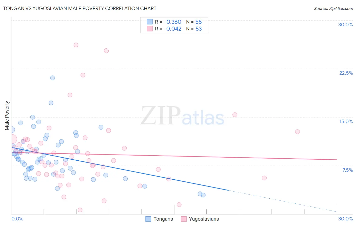 Tongan vs Yugoslavian Male Poverty