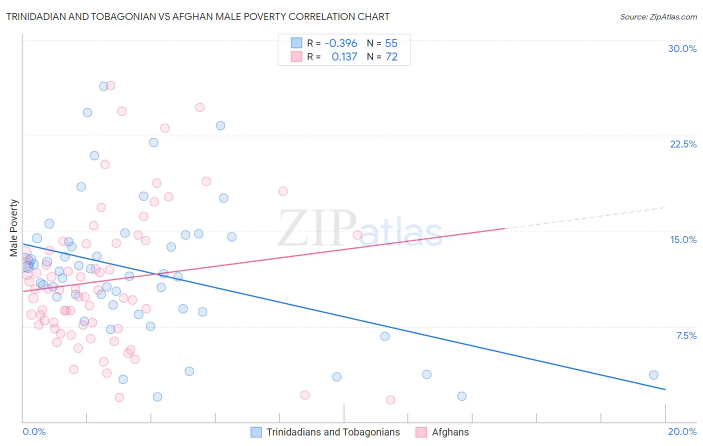 Trinidadian and Tobagonian vs Afghan Male Poverty