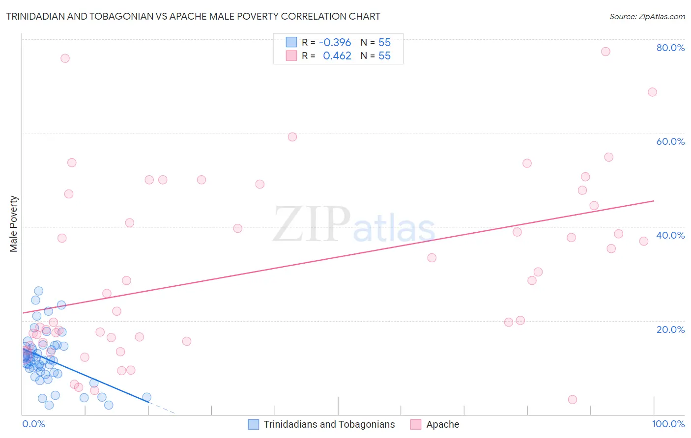 Trinidadian and Tobagonian vs Apache Male Poverty