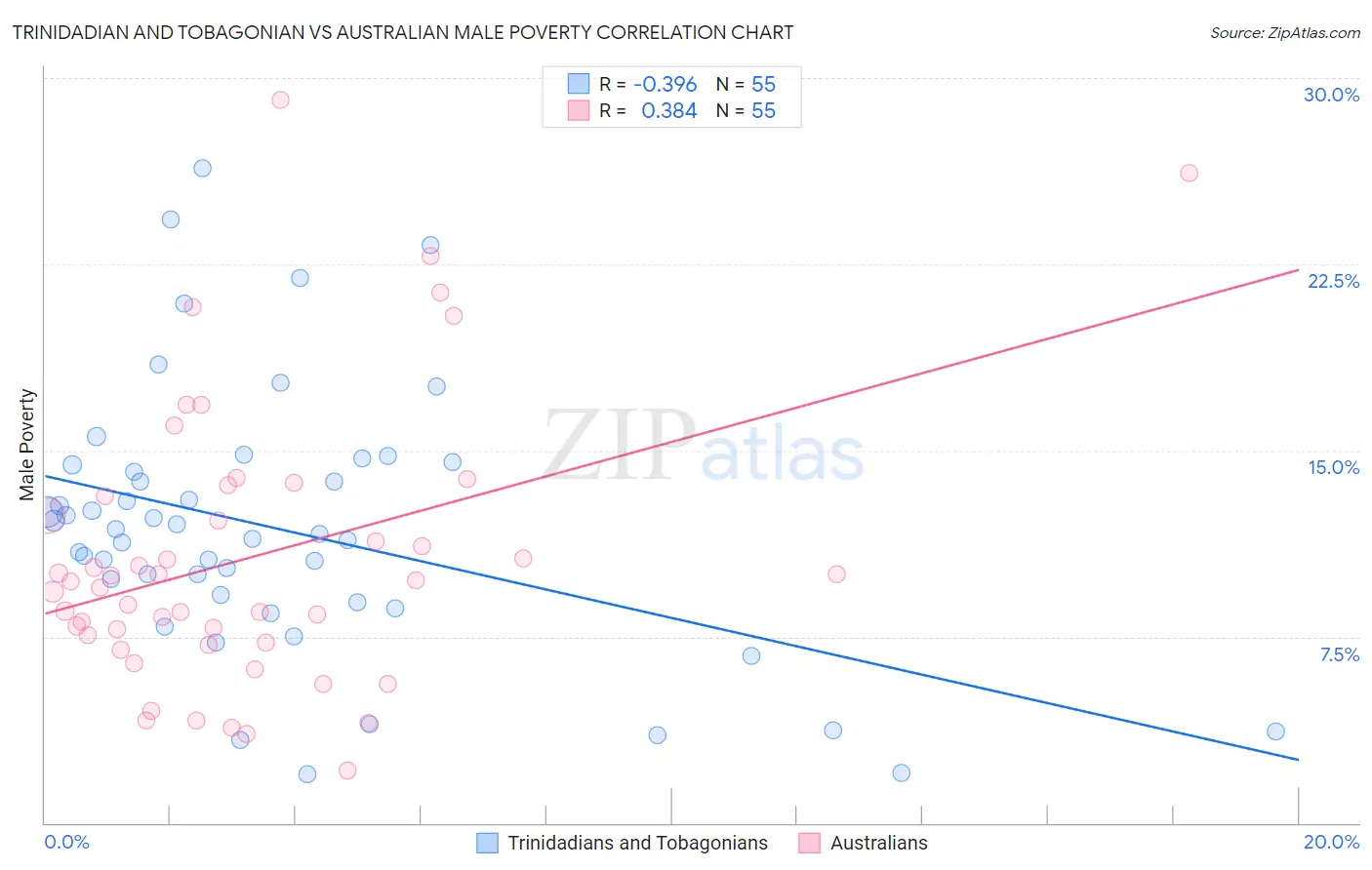 Trinidadian and Tobagonian vs Australian Male Poverty