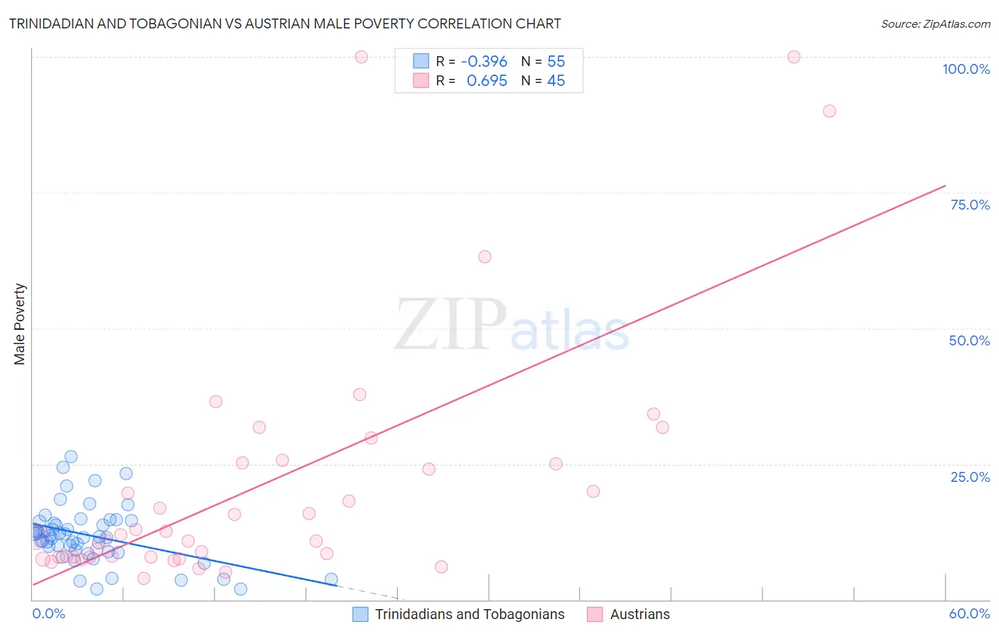 Trinidadian and Tobagonian vs Austrian Male Poverty