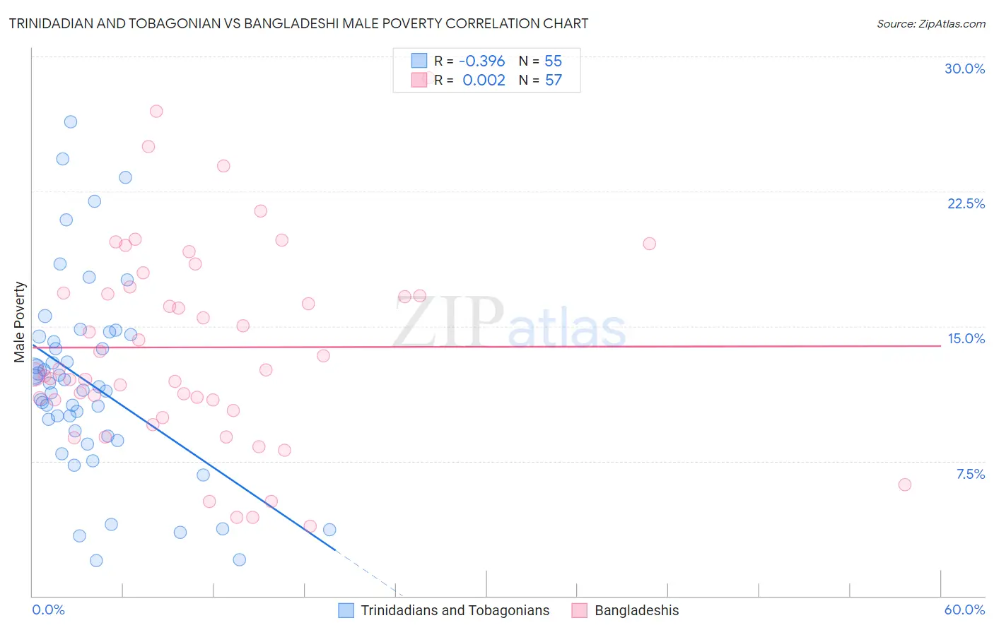 Trinidadian and Tobagonian vs Bangladeshi Male Poverty