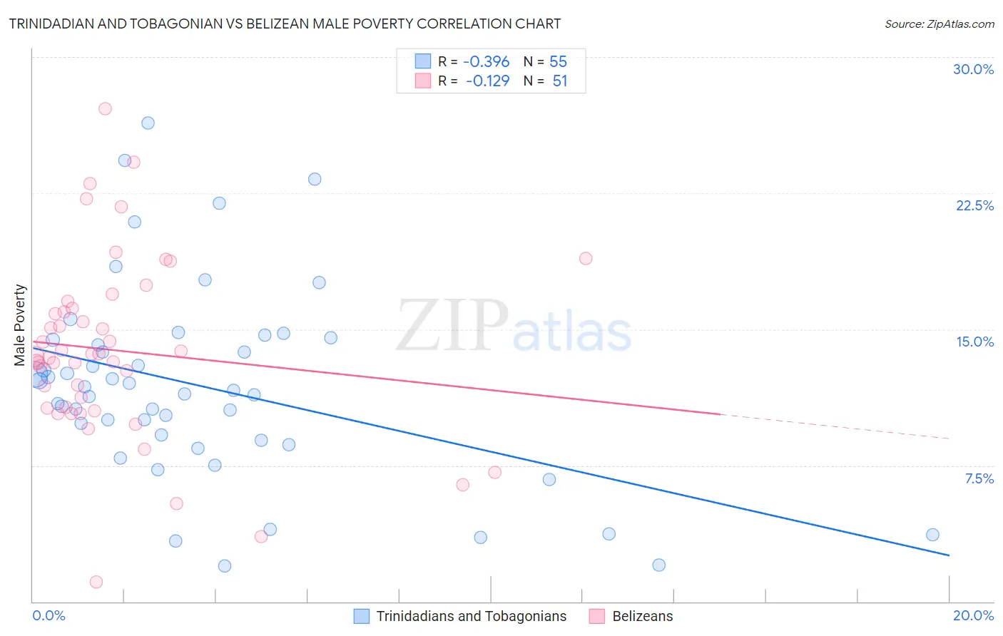Trinidadian and Tobagonian vs Belizean Male Poverty