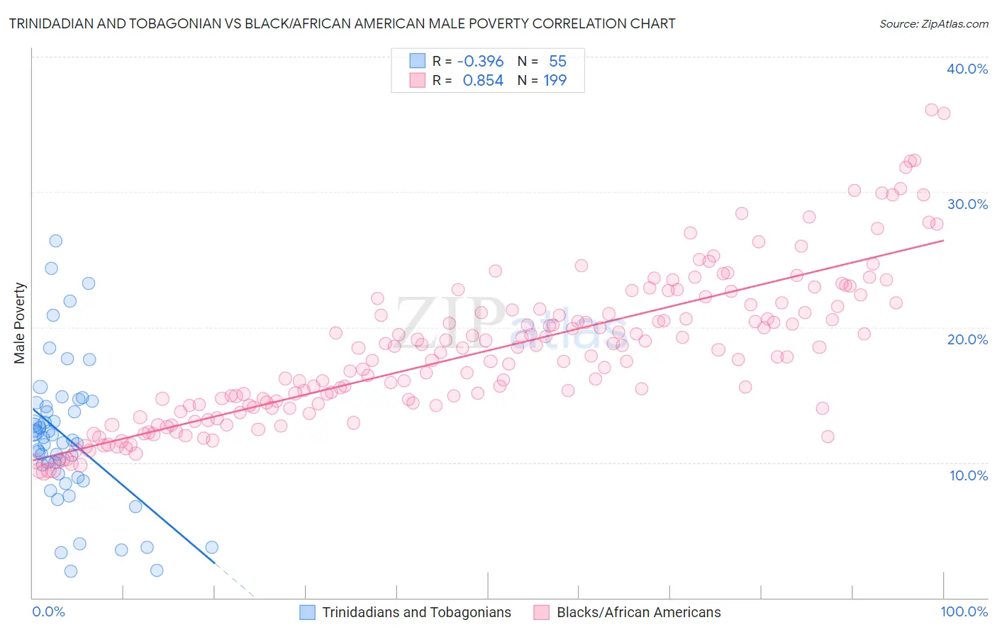 Trinidadian and Tobagonian vs Black/African American Male Poverty