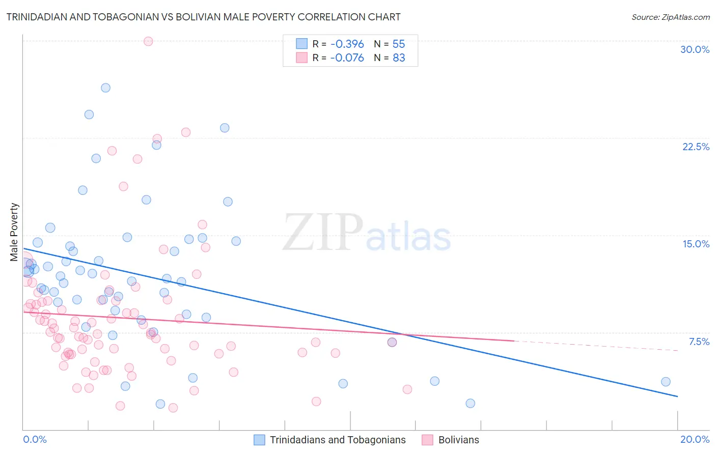 Trinidadian and Tobagonian vs Bolivian Male Poverty