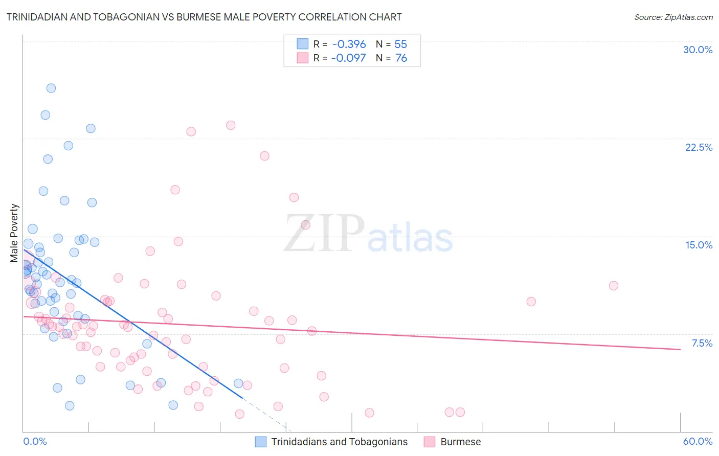 Trinidadian and Tobagonian vs Burmese Male Poverty