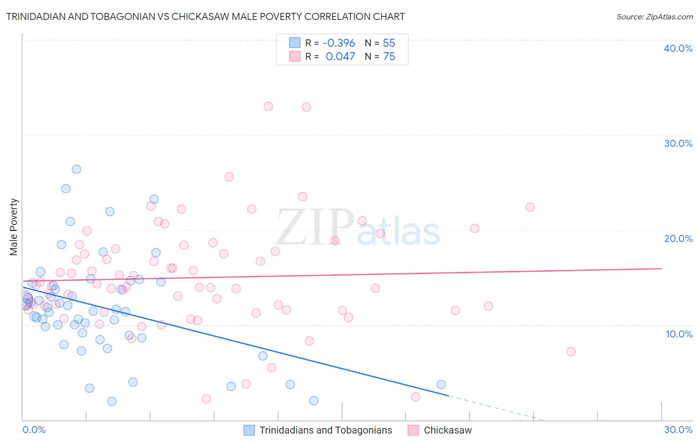 Trinidadian and Tobagonian vs Chickasaw Male Poverty