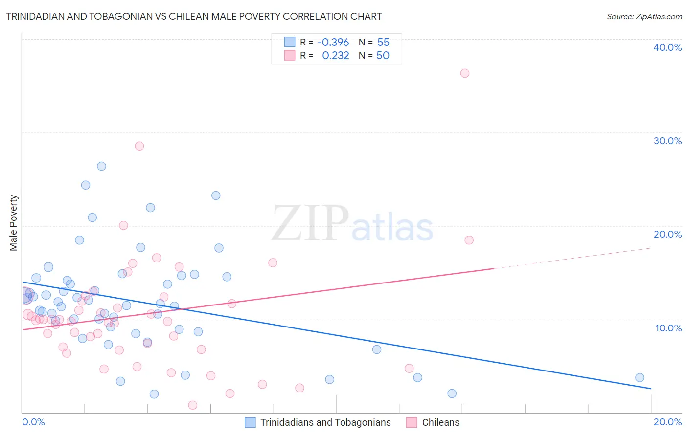 Trinidadian and Tobagonian vs Chilean Male Poverty