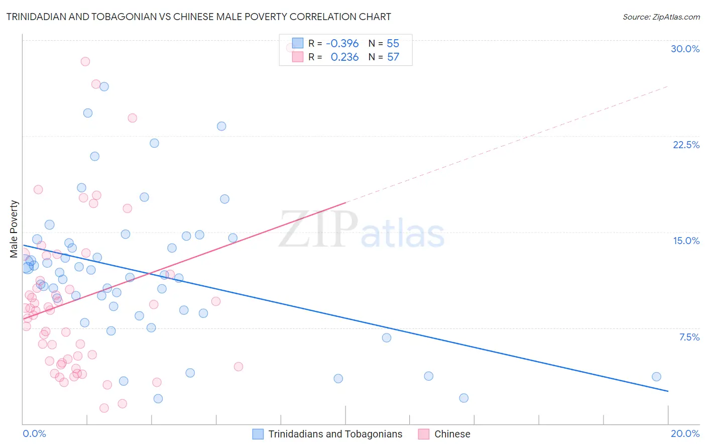 Trinidadian and Tobagonian vs Chinese Male Poverty
