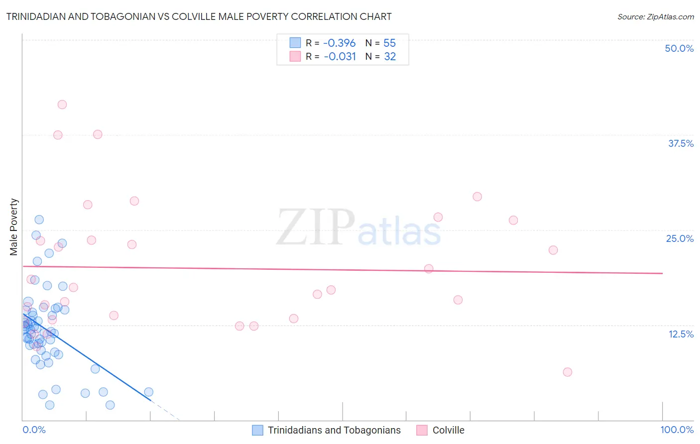Trinidadian and Tobagonian vs Colville Male Poverty