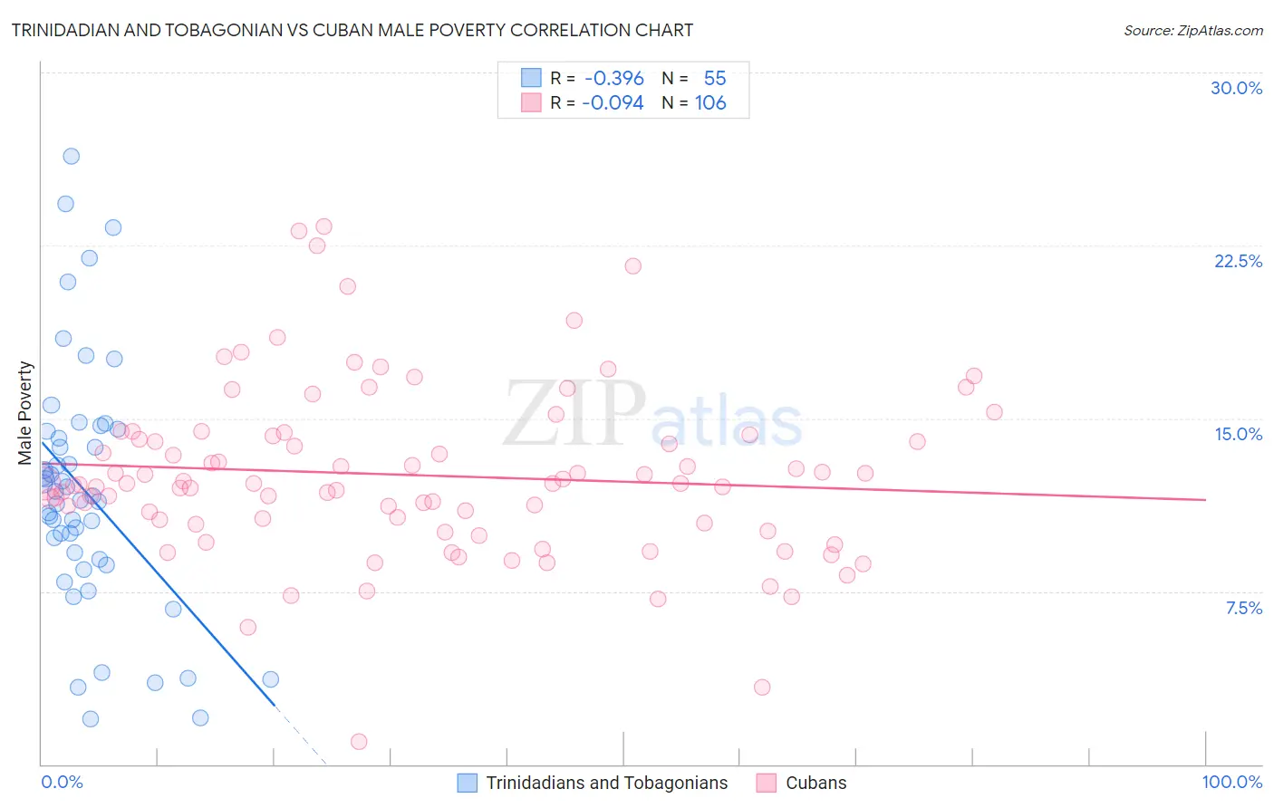 Trinidadian and Tobagonian vs Cuban Male Poverty