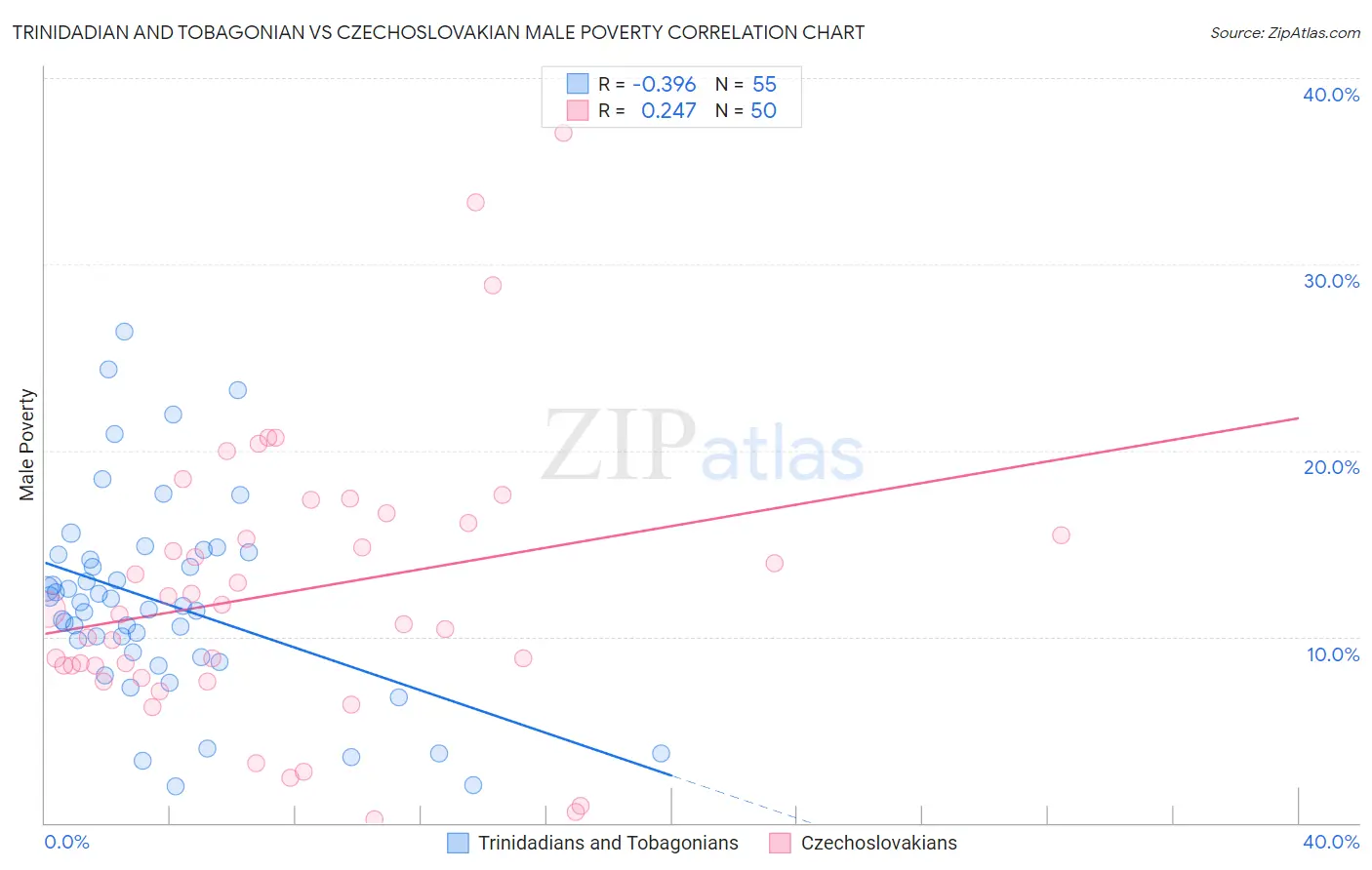 Trinidadian and Tobagonian vs Czechoslovakian Male Poverty