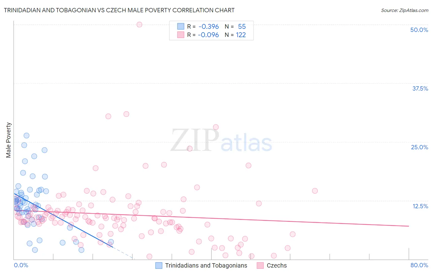 Trinidadian and Tobagonian vs Czech Male Poverty
