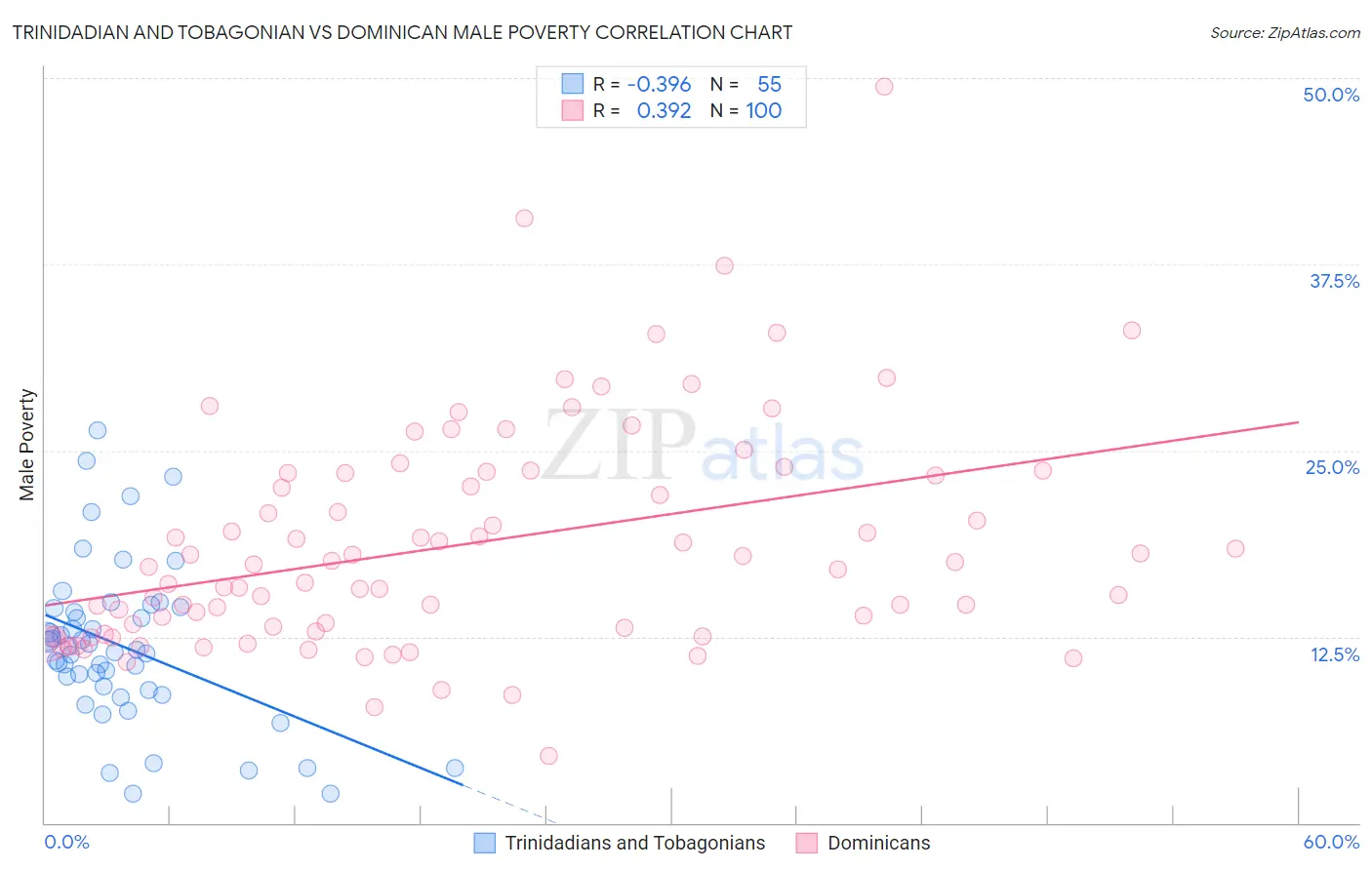 Trinidadian and Tobagonian vs Dominican Male Poverty