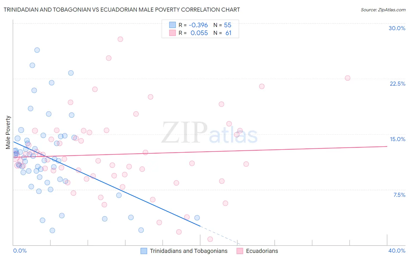 Trinidadian and Tobagonian vs Ecuadorian Male Poverty