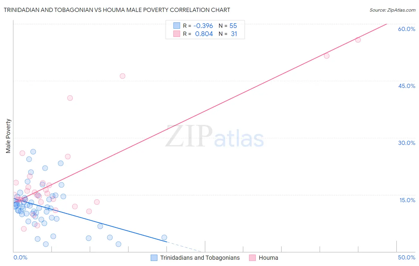 Trinidadian and Tobagonian vs Houma Male Poverty