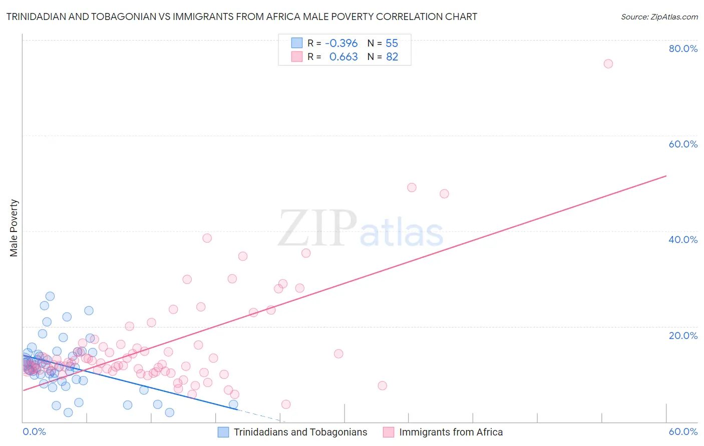 Trinidadian and Tobagonian vs Immigrants from Africa Male Poverty