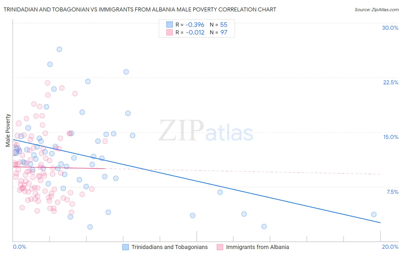 Trinidadian and Tobagonian vs Immigrants from Albania Male Poverty