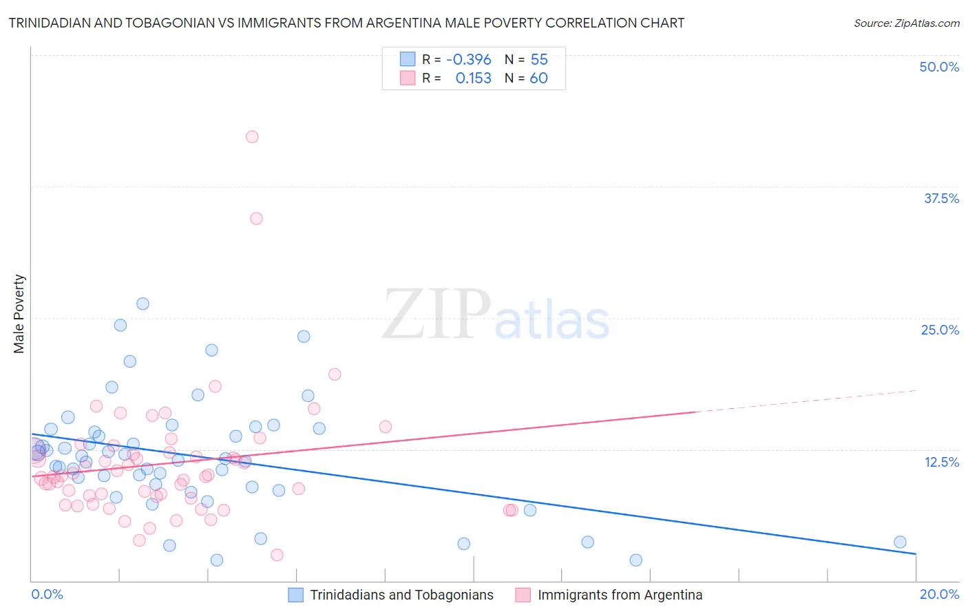 Trinidadian and Tobagonian vs Immigrants from Argentina Male Poverty