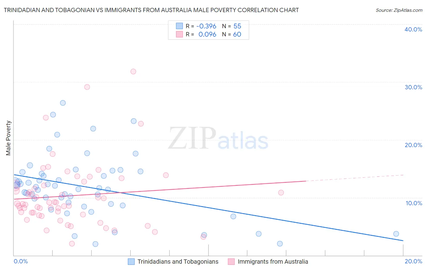 Trinidadian and Tobagonian vs Immigrants from Australia Male Poverty