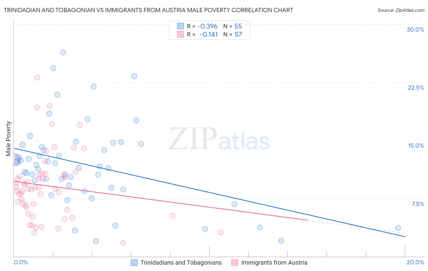 Trinidadian and Tobagonian vs Immigrants from Austria Male Poverty
