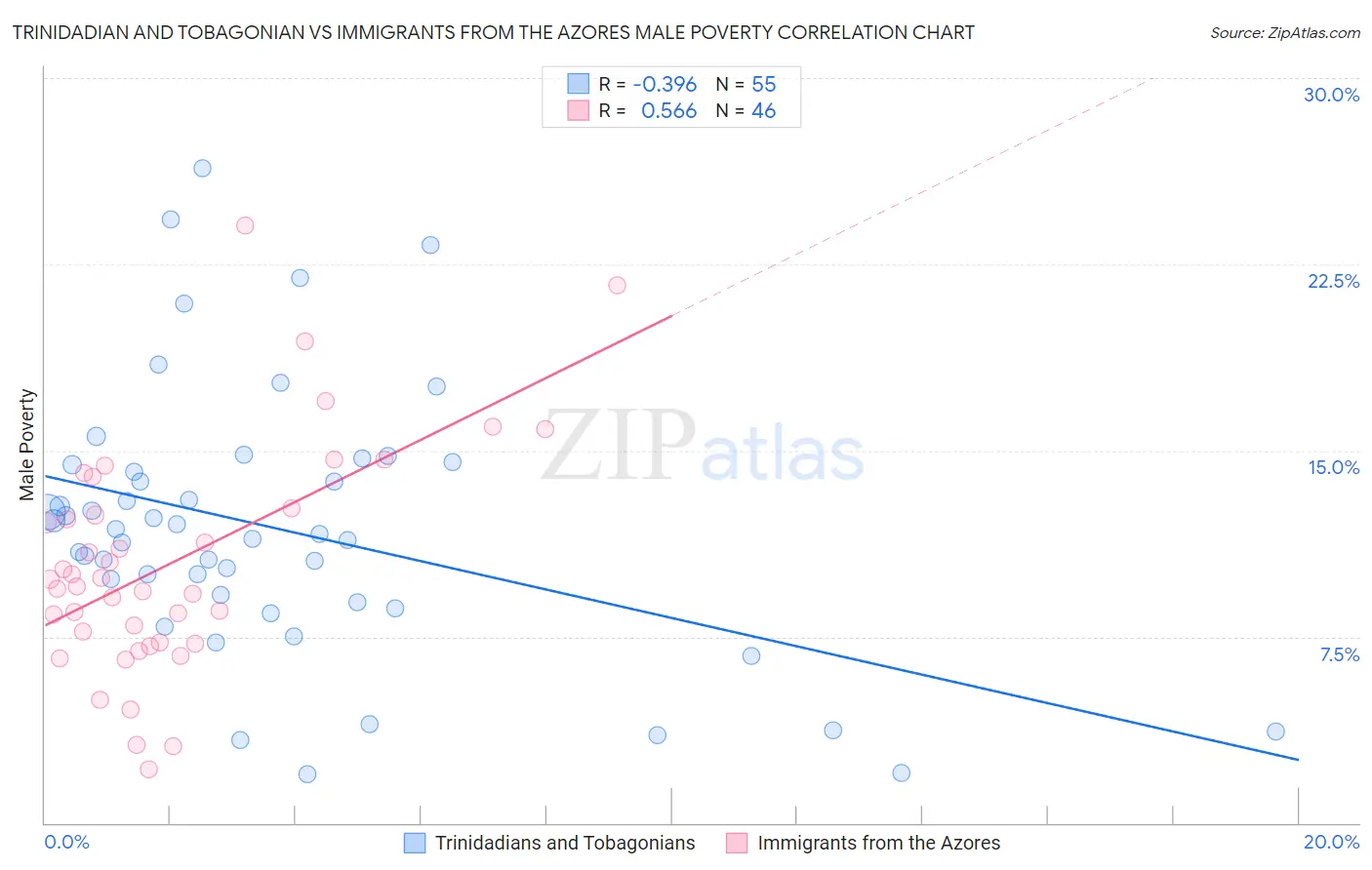 Trinidadian and Tobagonian vs Immigrants from the Azores Male Poverty