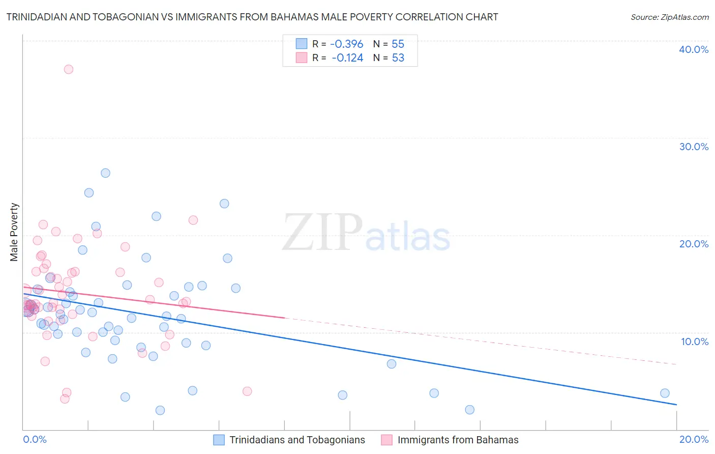 Trinidadian and Tobagonian vs Immigrants from Bahamas Male Poverty